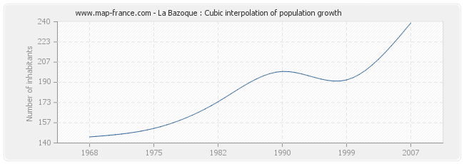 La Bazoque : Cubic interpolation of population growth